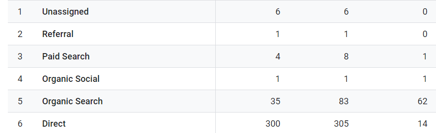 Le SEO permet d'attirer du trafic provenant de différentes sources